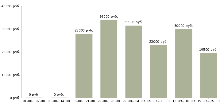 Вакансии менеджер по продажам в компанию в Саратове - Медиана зарплат менеджер по продажам в компанию в Саратове за 2 месяца