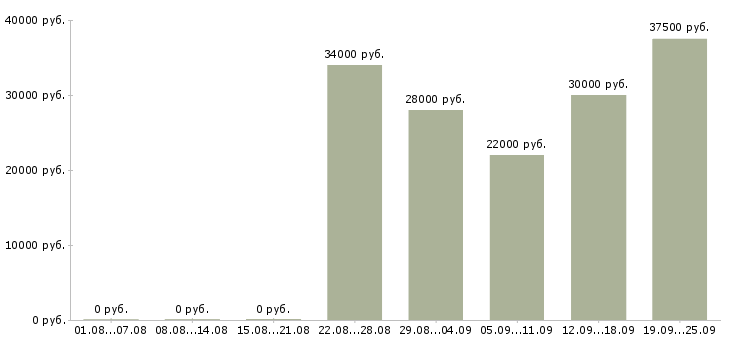Вакансии менеджер по продажам в офис Ростов-на-дону - Медиана зарплат менеджер по продажам в офис Ростов-на-дону за 2 месяца