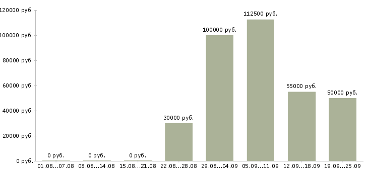 Вакансии менеджер по продажам интернет рекламы в Москве - Медиана зарплат менеджер по продажам интернет рекламы в Москве за 2 месяца