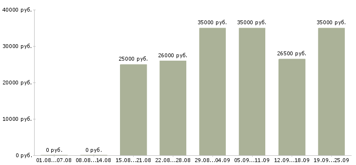 Вакансии менеджер по развитию клиентов Татарстан - Медиана зарплат менеджер по развитию клиентов Татарстан за 2 месяца