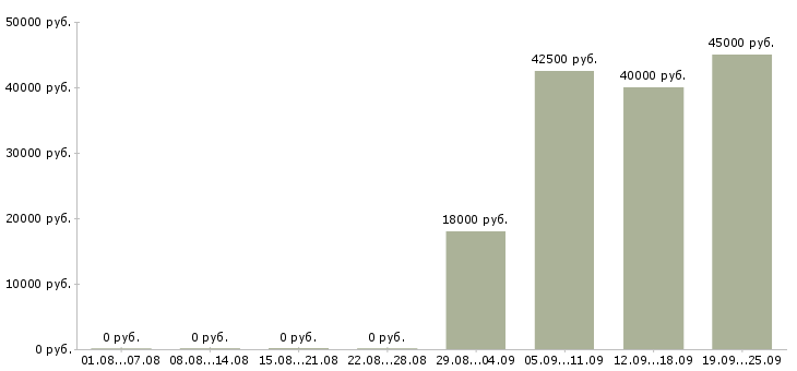 Вакансии менеджер по развитию розничной сети в Москве - Медиана зарплат менеджер по развитию розничной сети в Москве за 2 месяца