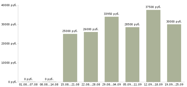 Вакансии менеджер по связям в Новосибирске - Медиана зарплат менеджер по связям в Новосибирске за 2 месяца