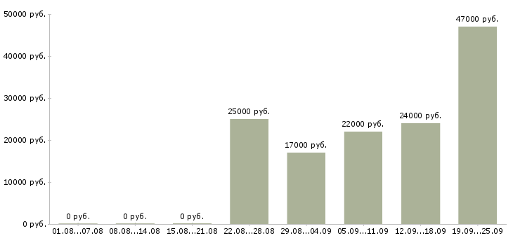 Вакансии менеджер помощник руководителя Нижний новгород - Медиана зарплат менеджер помощник руководителя Нижний новгород за 2 месяца