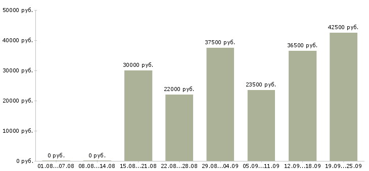 Вакансии менеджер продаж в Туле - Медиана зарплат менеджер продаж в Туле за 2 месяца