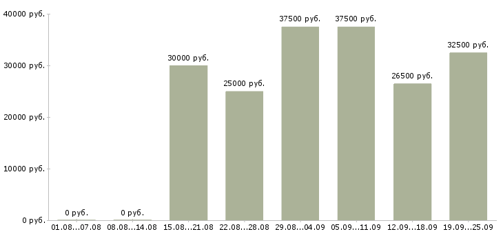 Вакансии менеджер с обучением в Иркутске - Медиана зарплат менеджер с обучением в Иркутске за 2 месяца