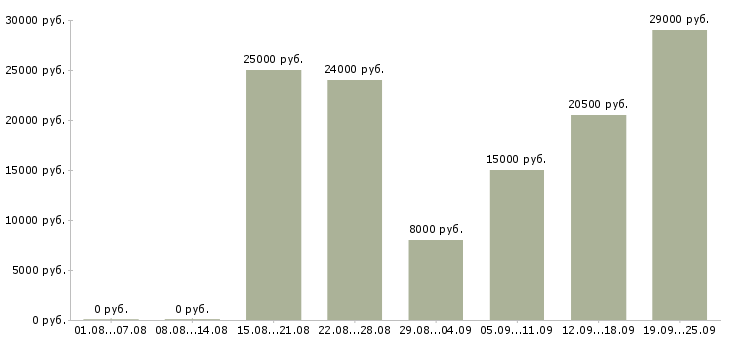 Вакансии менеджер с обучением в Саратове - Медиана зарплат менеджер с обучением в Саратове за 2 месяца