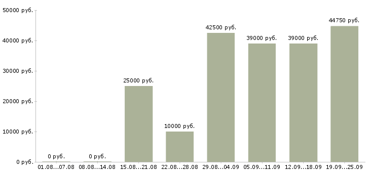 Вакансии менеджер сети магазинов Санкт-петербург - Медиана зарплат менеджер сети магазинов Санкт-петербург за 2 месяца