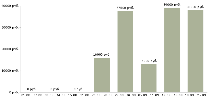 Вакансии менеджеры в офис Чувашия - Медиана зарплат менеджеры в офис Чувашия за 2 месяца