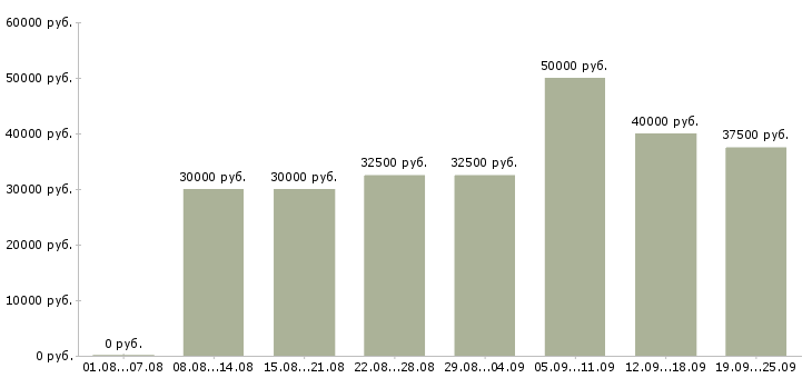 Вакансии менеджеры по приему заказов Санкт-петербург - Медиана зарплат менеджеры по приему заказов Санкт-петербург за 2 месяца