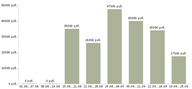 Вакансии менеджеры по работе с клиентами в Тюмени - Медиана зарплат менеджеры по работе с клиентами в Тюмени за 2 месяца