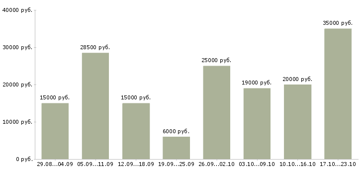 Вакансии на дому обучение в Владимире - Медиана зарплат на дому обучение в Владимире за 2 месяца