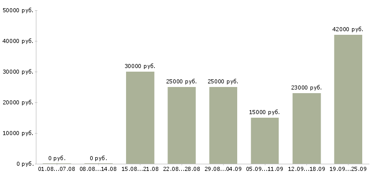 Вакансии на дому обучение в Иркутске - Медиана зарплат на дому обучение в Иркутске за 2 месяца