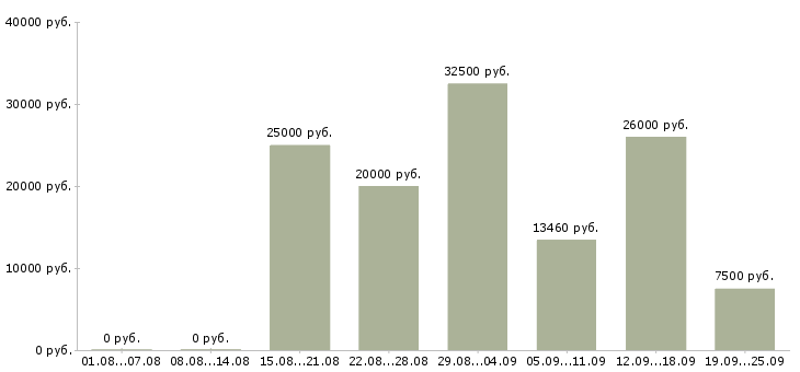 Вакансии на телефоне в Перми - Медиана зарплат на телефоне в Перми за 2 месяца