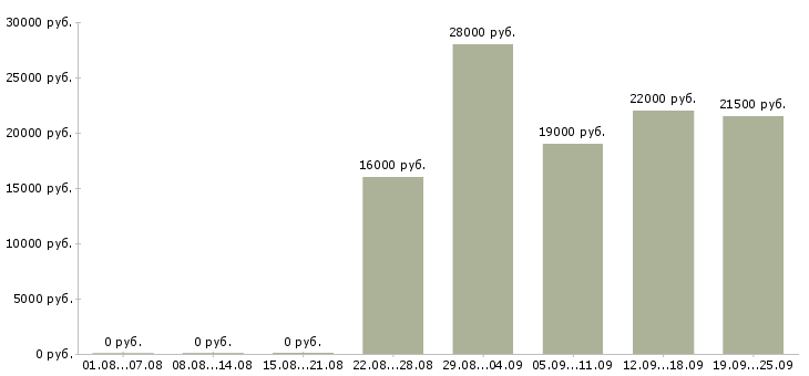 Вакансии начальник отдела Карелия - Медиана зарплат начальник отдела Карелия за 2 месяца
