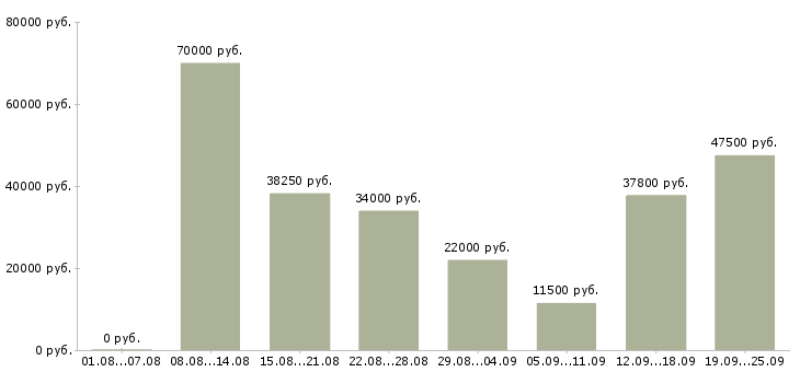 Вакансии ответственный курьер Санкт-петербург - Медиана зарплат ответственный курьер Санкт-петербург за 2 месяца