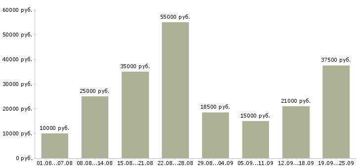 Вакансии официальная работа в Смоленске - Медиана зарплат официальная работа в Смоленске за 2 месяца