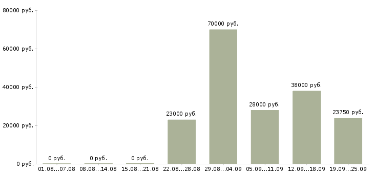 Вакансии охрана безопасность в Красноярске - Медиана зарплат охрана безопасность в Красноярске за 2 месяца
