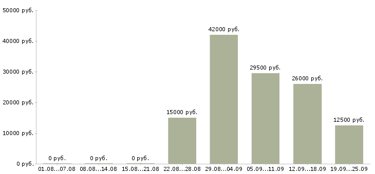 Вакансии персонал в Воронеже - Медиана зарплат персонал в Воронеже за 2 месяца