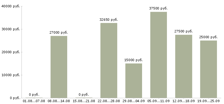 Вакансии поиск клиентов в Самаре - Медиана зарплат поиск клиентов в Самаре за 2 месяца