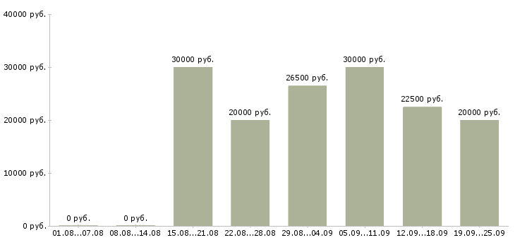 Вакансии пользователь пк в Барнауле - Медиана зарплат пользователь пк в Барнауле за 2 месяца