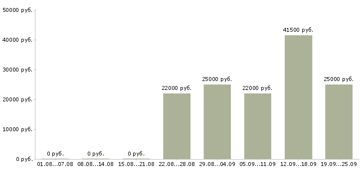 Вакансии помощник кассира Дагестан - Медиана зарплат помощник кассира Дагестан за 2 месяца