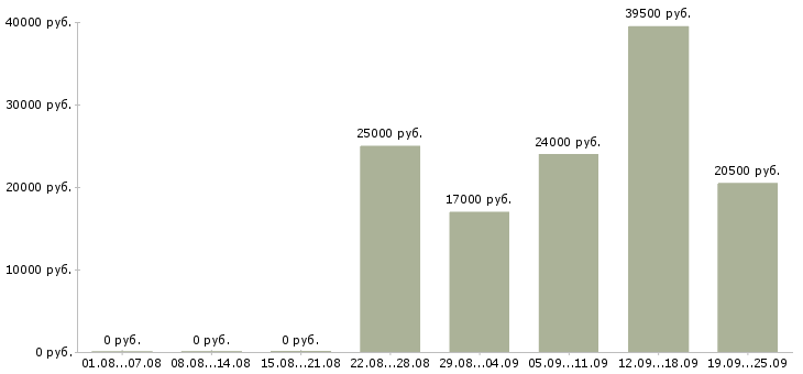 Вакансии помощник менеджера Нижний новгород - Медиана зарплат помощник менеджера Нижний новгород за 2 месяца