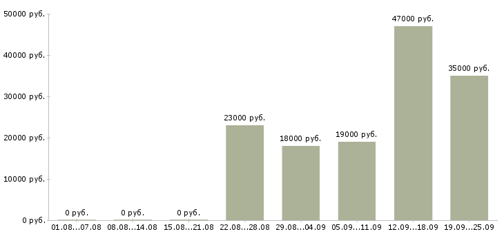 Вакансии помощник менеджера по продажам Удмуртия - Медиана зарплат помощник менеджера по продажам Удмуртия за 2 месяца