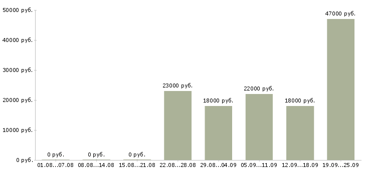 Вакансии помощник менеджера продаж Удмуртия - Медиана зарплат помощник менеджера продаж Удмуртия за 2 месяца