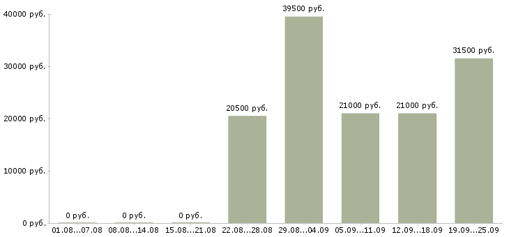 Вакансии помощник руководителю Чувашия - Медиана зарплат помощник руководителю Чувашия за 2 месяца
