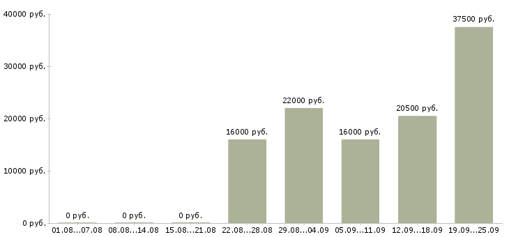 Вакансии помощник специалиста по персоналу Нижний новгород - Медиана зарплат помощник специалиста по персоналу Нижний новгород за 2 месяца