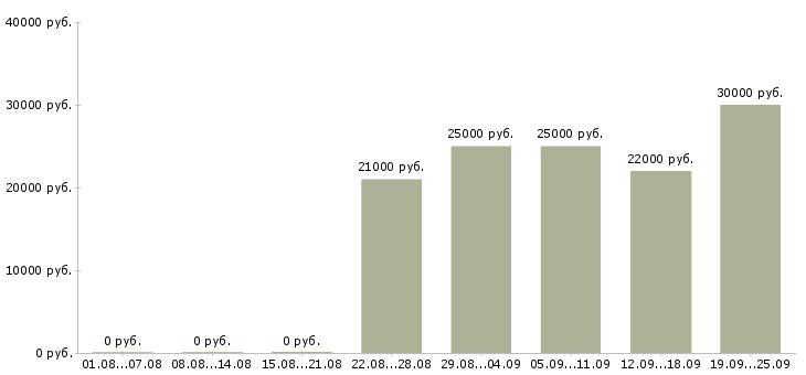 Вакансии помощник специалиста по продажам Удмуртия - Медиана зарплат помощник специалиста по продажам Удмуртия за 2 месяца