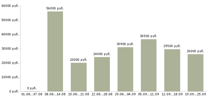 Вакансии представитель в Красноярске - Медиана зарплат представитель в Красноярске за 2 месяца