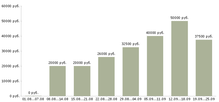 Вакансии продавец бытовой техники в Москве - Медиана зарплат продавец бытовой техники в Москве за 2 месяца