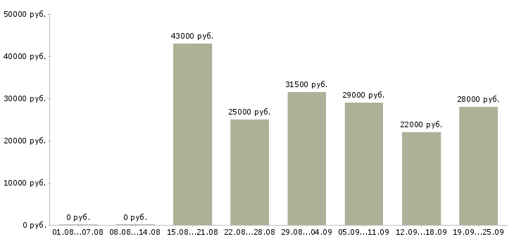 Вакансии продавец продавец в Владимире - Медиана зарплат продавец продавец в Владимире за 2 месяца