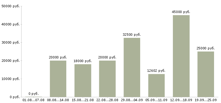 Вакансии производство в Новороссийске - Медиана зарплат производство в Новороссийске за 2 месяца