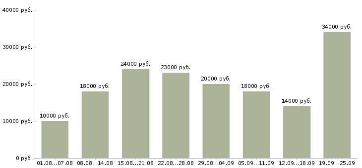 Вакансии работаем в интернете Коми - Медиана зарплат работаем в интернете Коми за 2 месяца