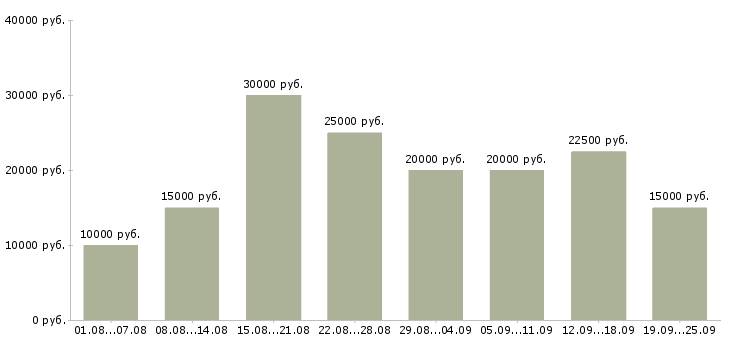 Вакансии работаем дома в интернете Нижний новгород - Медиана зарплат работаем дома в интернете Нижний новгород за 2 месяца