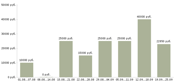 Вакансии работай дома в Оренбурге - Медиана зарплат работай дома в Оренбурге за 2 месяца