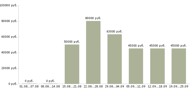 Вакансии рабочие монтажники в Москве - Медиана зарплат рабочие монтажники в Москве за 2 месяца