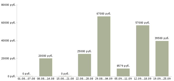 Вакансии рабочий Улан-удэ - Медиана зарплат рабочий Улан-удэ за 2 месяца