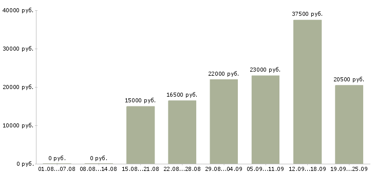 Вакансии рабочий в офис в Казани - Медиана зарплат рабочий в офис в Казани за 2 месяца