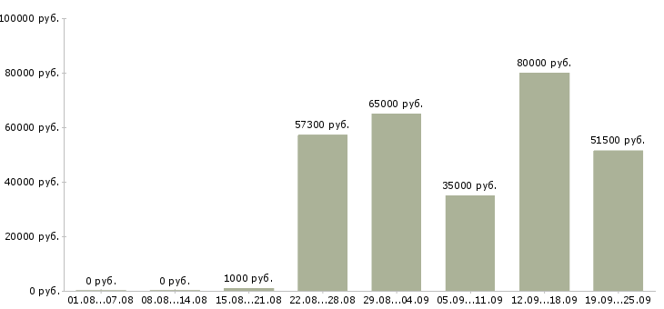 Вакансии рабочий на дорогу в Москве - Медиана зарплат рабочий на дорогу в Москве за 2 месяца