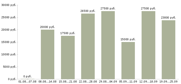 Вакансии реклама в Новосибирске - Медиана зарплат реклама в Новосибирске за 2 месяца