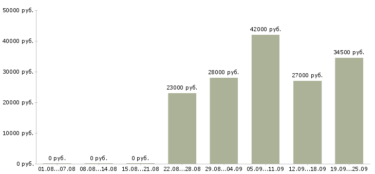 Вакансии руководитель отдела по персоналу Нижний новгород - Медиана зарплат руководитель отдела по персоналу Нижний новгород за 2 месяца
