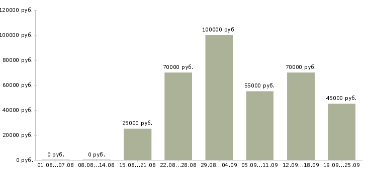 Вакансии руководитель отдела продаж услуг в Москве - Медиана зарплат руководитель отдела продаж услуг в Москве за 2 месяца