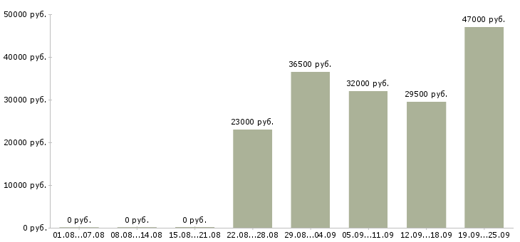 Вакансии руководитель продаж Удмуртия - Медиана зарплат руководитель продаж Удмуртия за 2 месяца