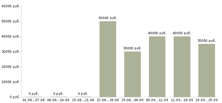 Вакансии руководитель регионального развития в Москве - Медиана зарплат руководитель регионального развития в Москве за 2 месяца