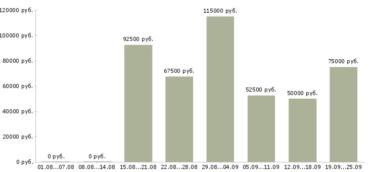 Вакансии руководитель финансового отдела в Москве - Медиана зарплат руководитель финансового отдела в Москве за 2 месяца