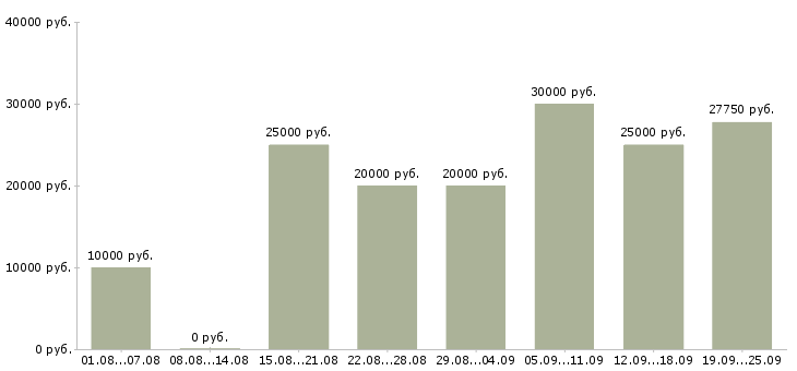 Вакансии с бесплатным обучением в Оренбурге - Медиана зарплат с бесплатным обучением в Оренбурге за 2 месяца