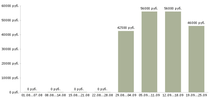 Вакансии с жильем в Брянске - Медиана зарплат с жильем в Брянске за 2 месяца
